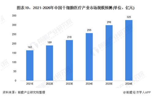 预见2022 2022年中国干细胞医疗产业全景图谱 附市场规模 竞争格局和发展前景等